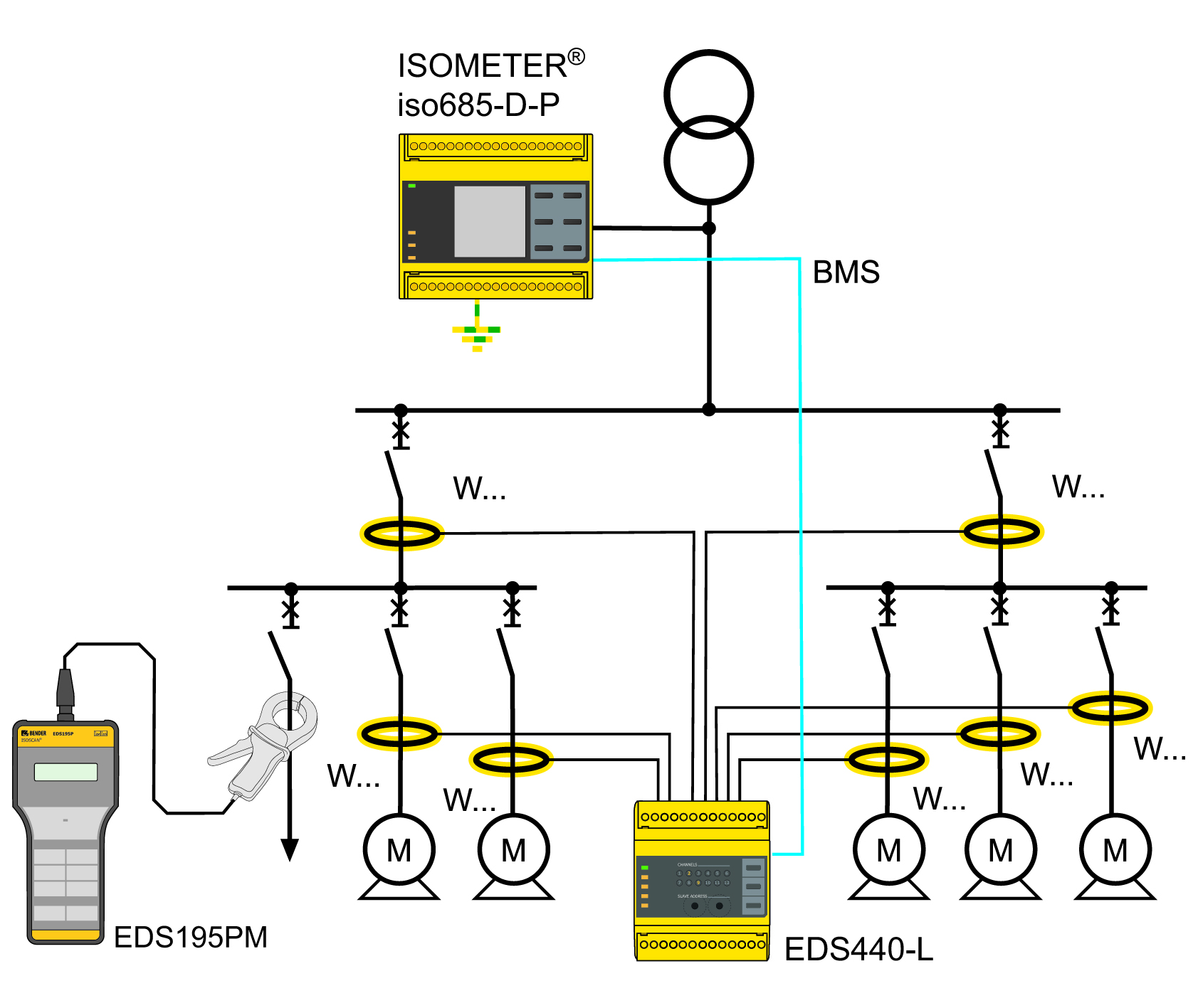 Installation of an EDS system with a fixed EDS component and portable EDS equipment 