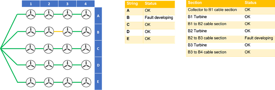 Developing fault between turbine B2 and B3